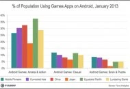Figure 2: Different types of the popularity of different Android games
