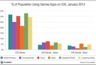 Figure 3: iOS popularity of the game are not the same